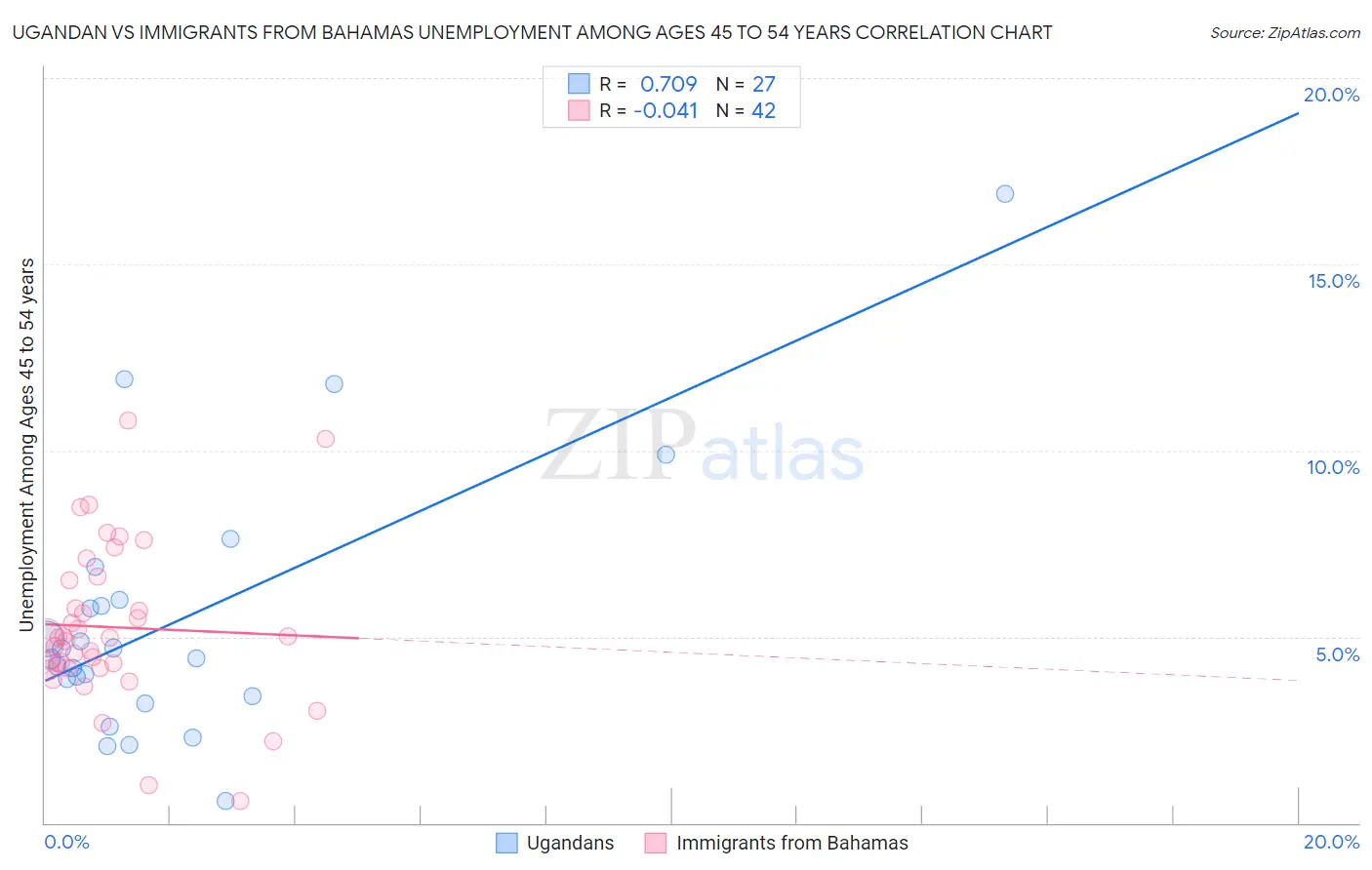 Ugandan vs Immigrants from Bahamas Unemployment Among Ages 45 to 54 years