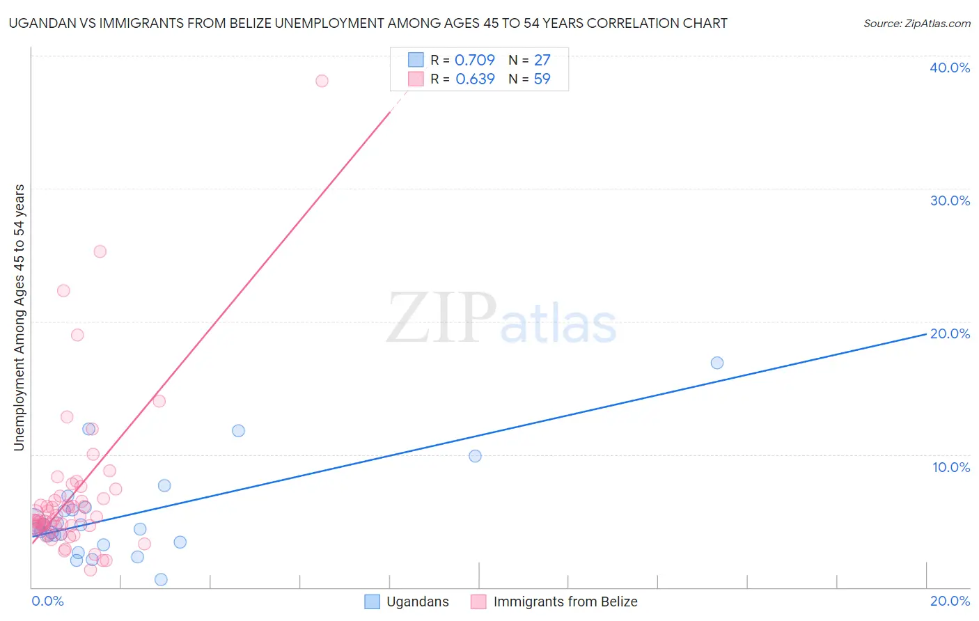 Ugandan vs Immigrants from Belize Unemployment Among Ages 45 to 54 years