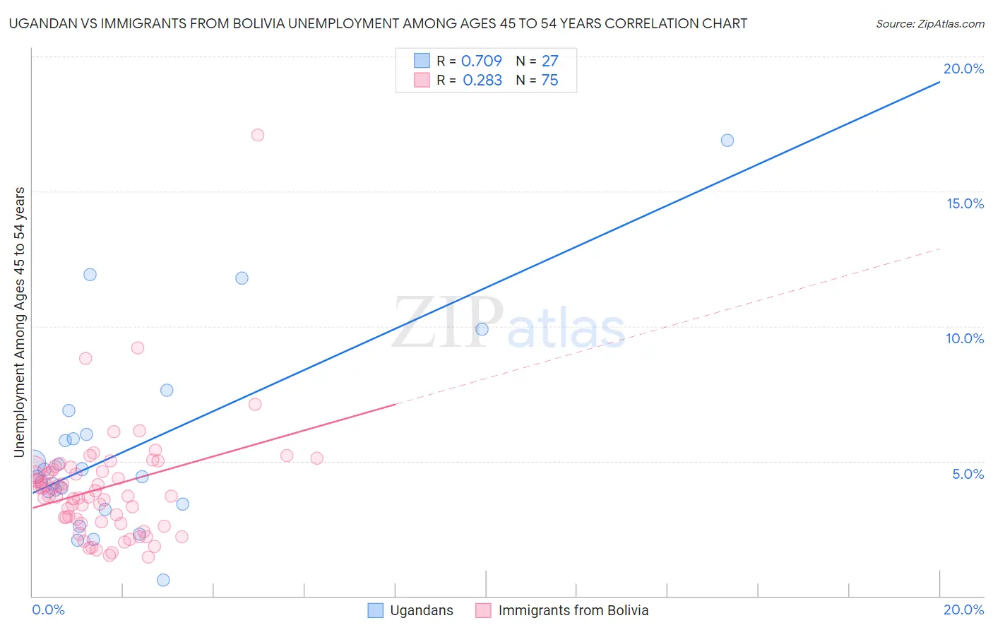 Ugandan vs Immigrants from Bolivia Unemployment Among Ages 45 to 54 years