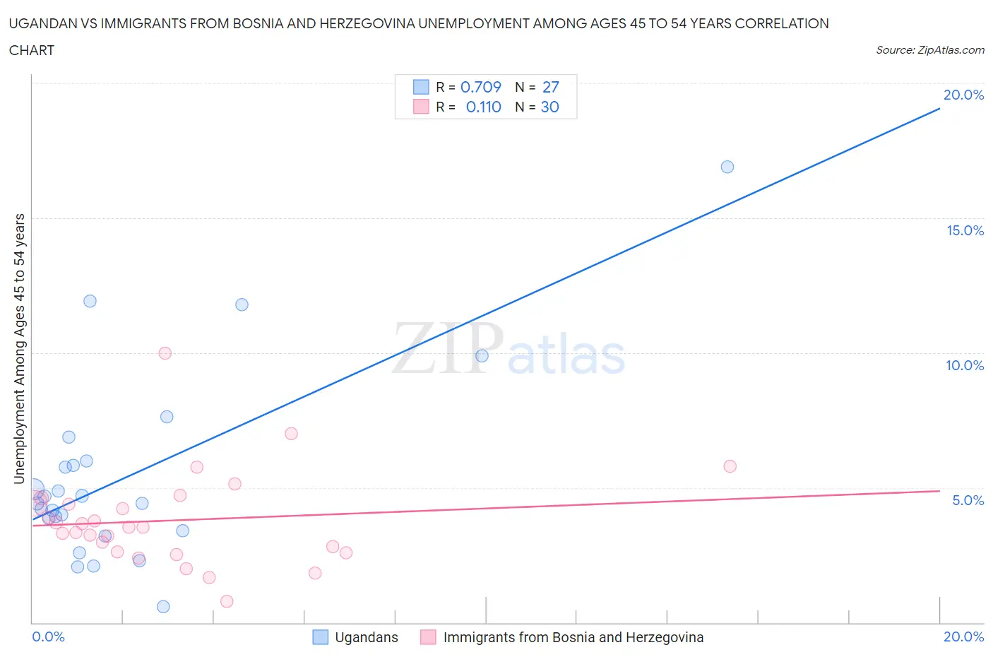 Ugandan vs Immigrants from Bosnia and Herzegovina Unemployment Among Ages 45 to 54 years