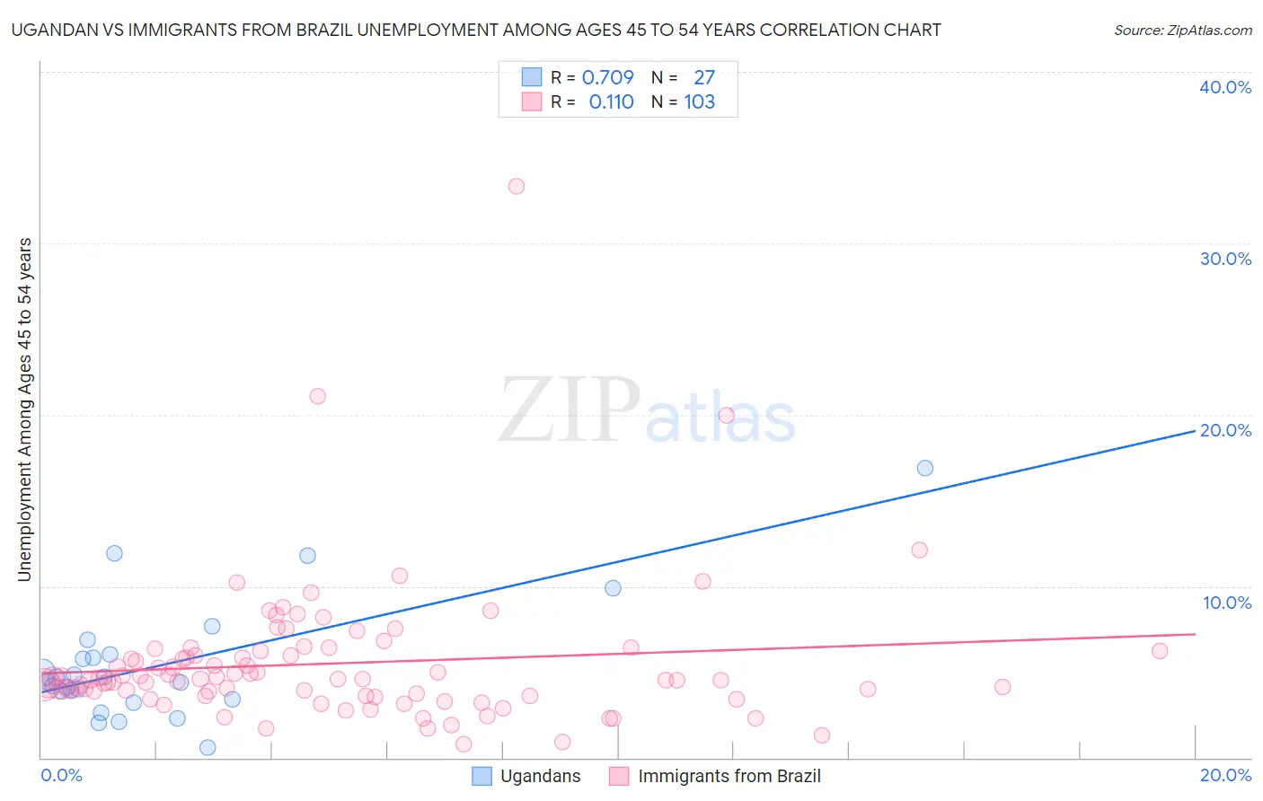Ugandan vs Immigrants from Brazil Unemployment Among Ages 45 to 54 years