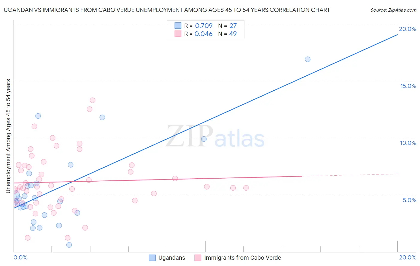 Ugandan vs Immigrants from Cabo Verde Unemployment Among Ages 45 to 54 years