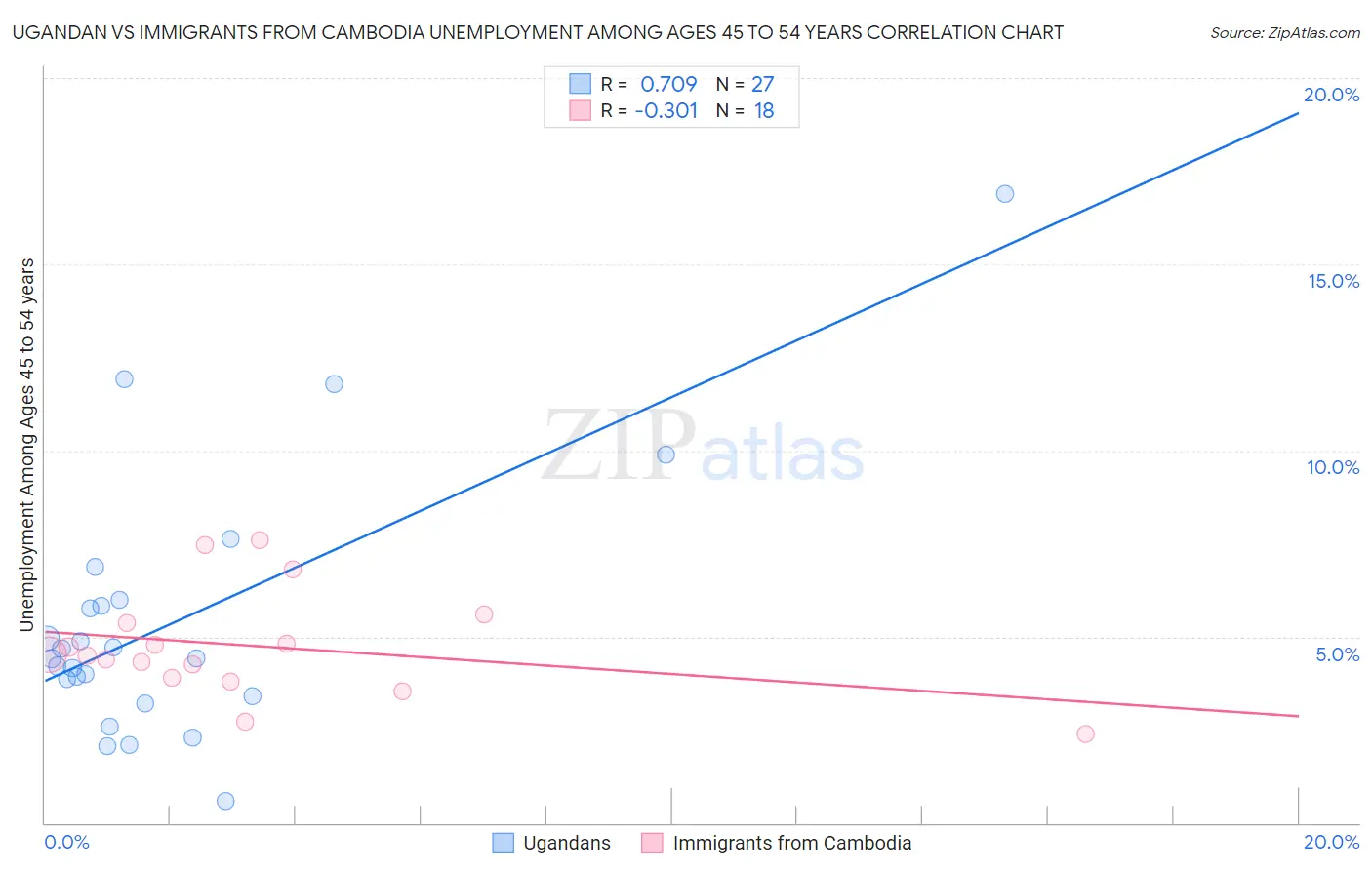 Ugandan vs Immigrants from Cambodia Unemployment Among Ages 45 to 54 years