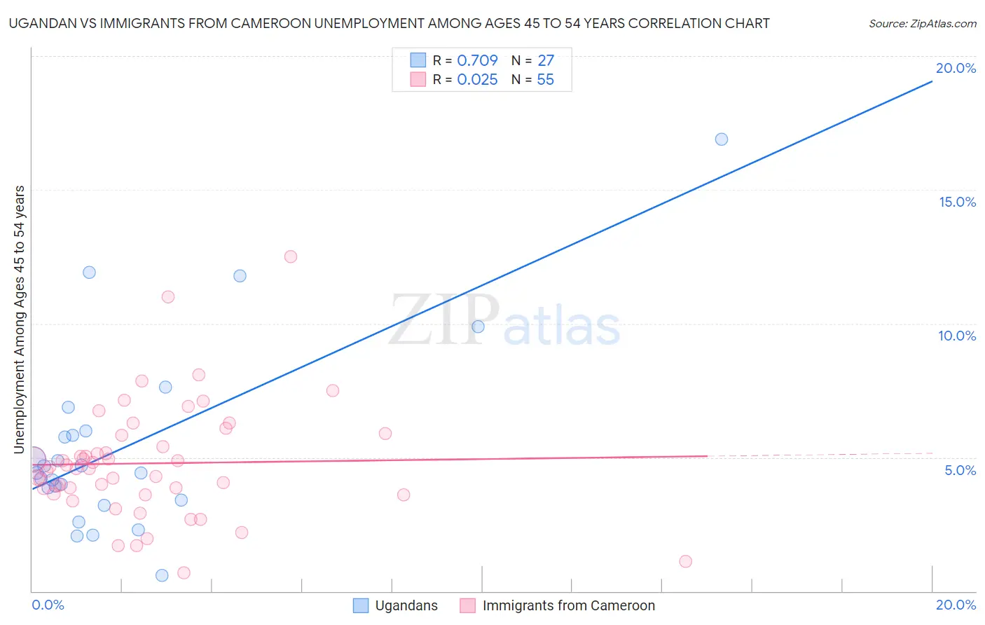 Ugandan vs Immigrants from Cameroon Unemployment Among Ages 45 to 54 years