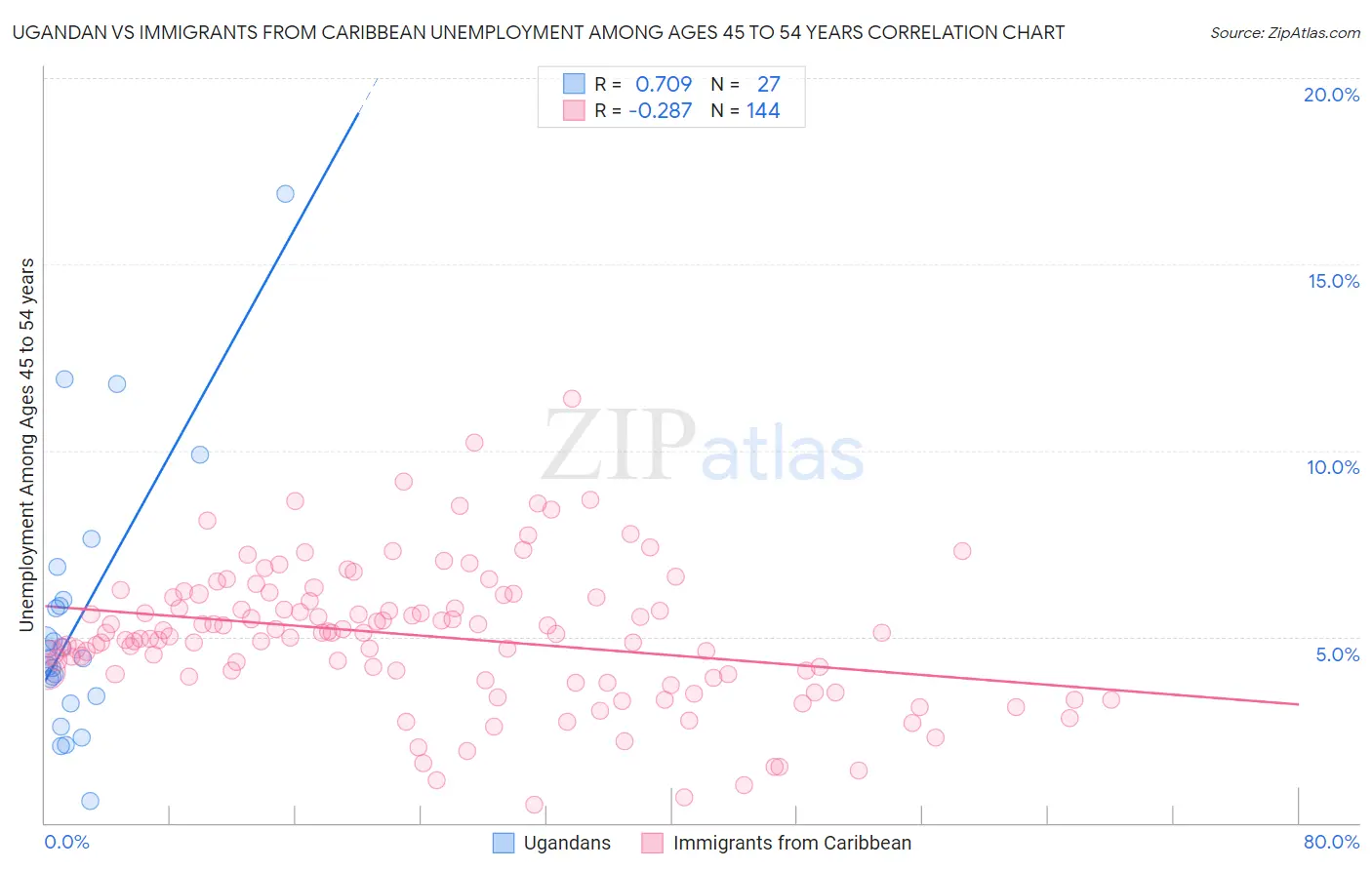 Ugandan vs Immigrants from Caribbean Unemployment Among Ages 45 to 54 years