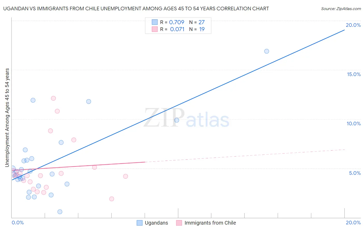 Ugandan vs Immigrants from Chile Unemployment Among Ages 45 to 54 years