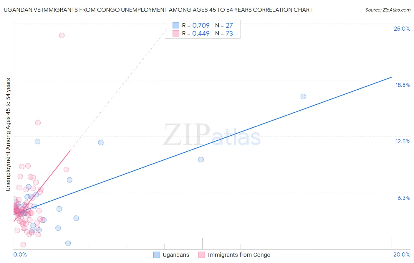 Ugandan vs Immigrants from Congo Unemployment Among Ages 45 to 54 years