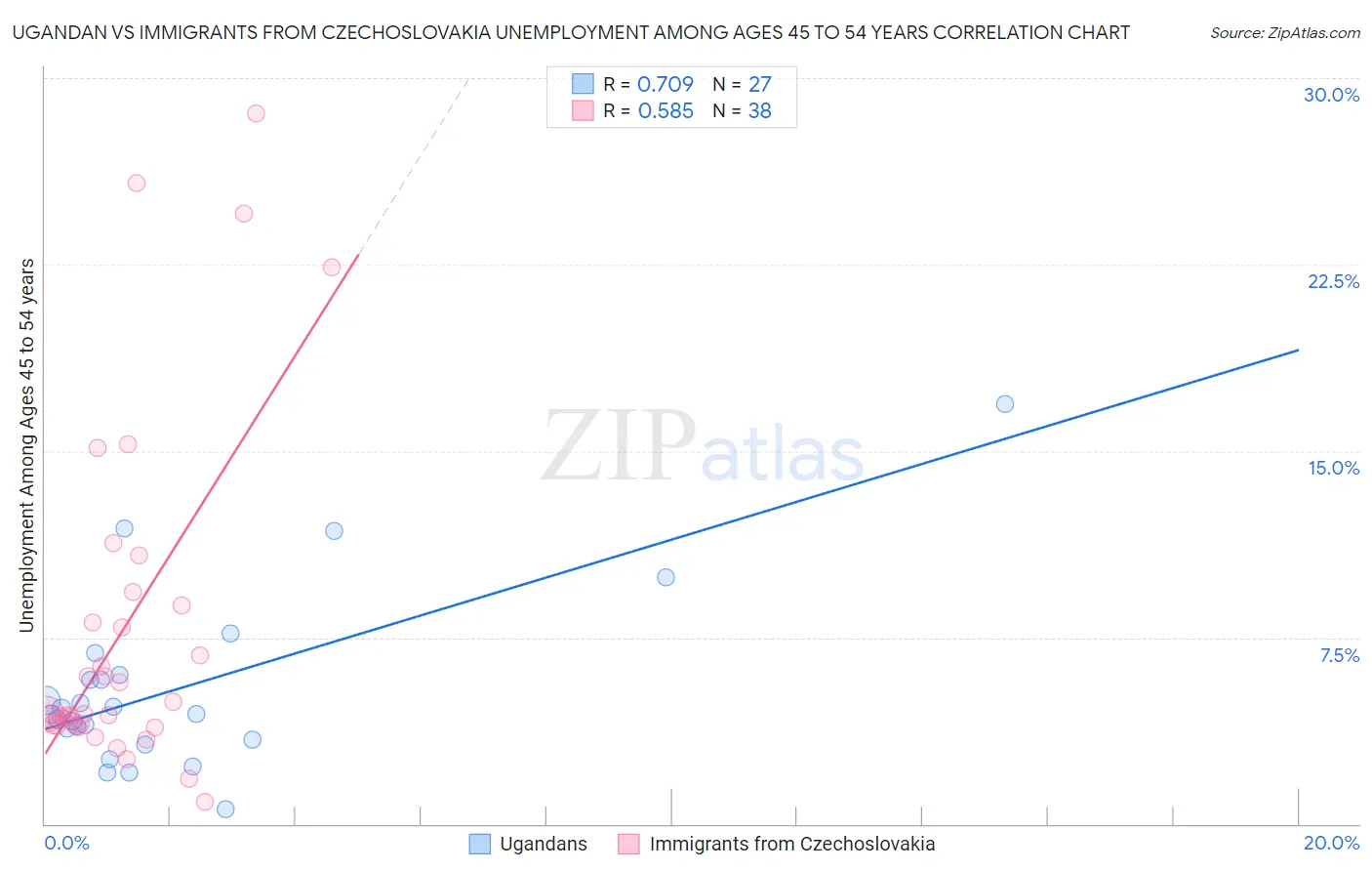 Ugandan vs Immigrants from Czechoslovakia Unemployment Among Ages 45 to 54 years