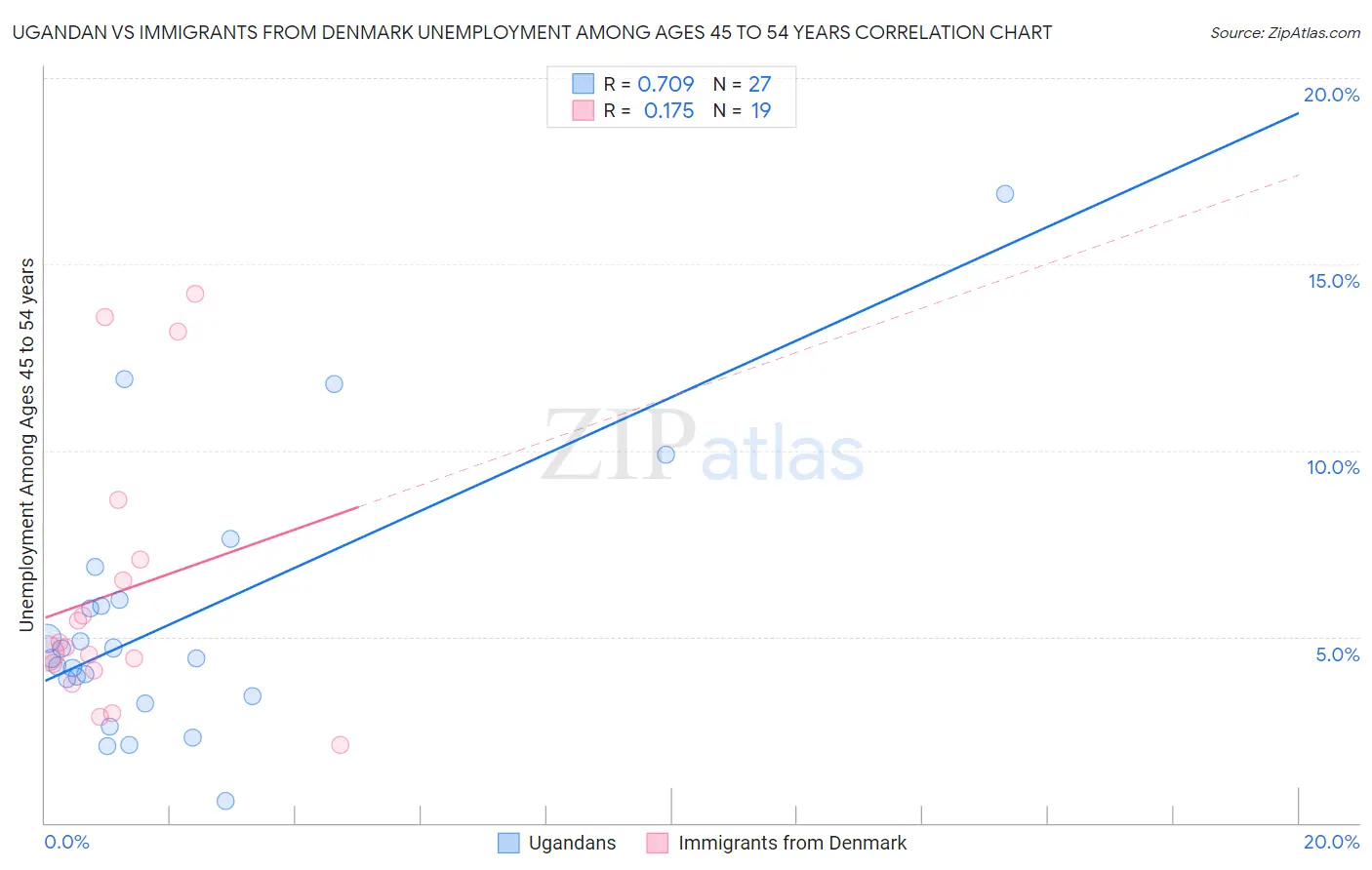 Ugandan vs Immigrants from Denmark Unemployment Among Ages 45 to 54 years
