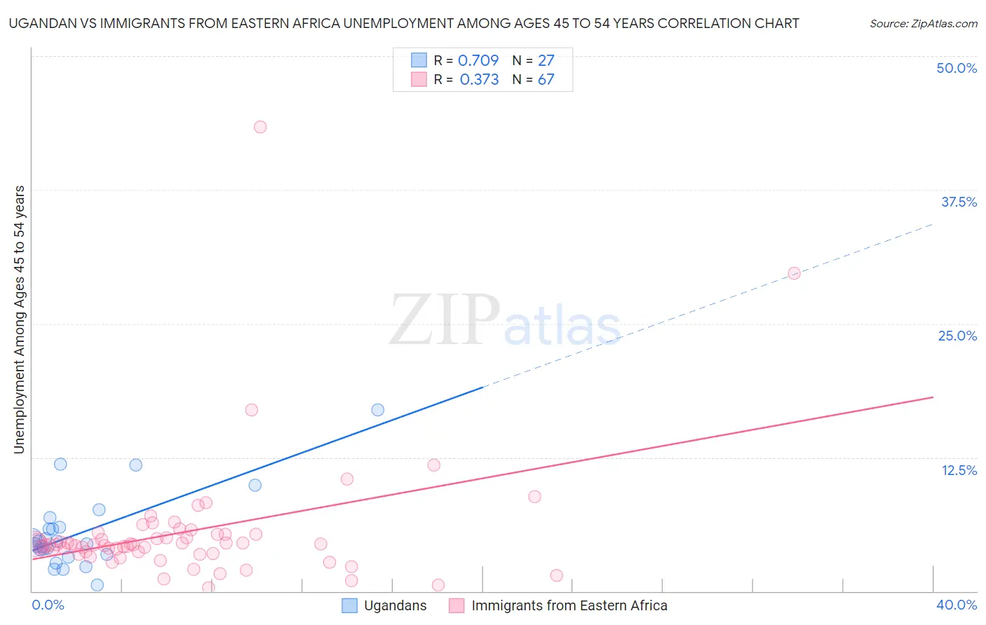 Ugandan vs Immigrants from Eastern Africa Unemployment Among Ages 45 to 54 years