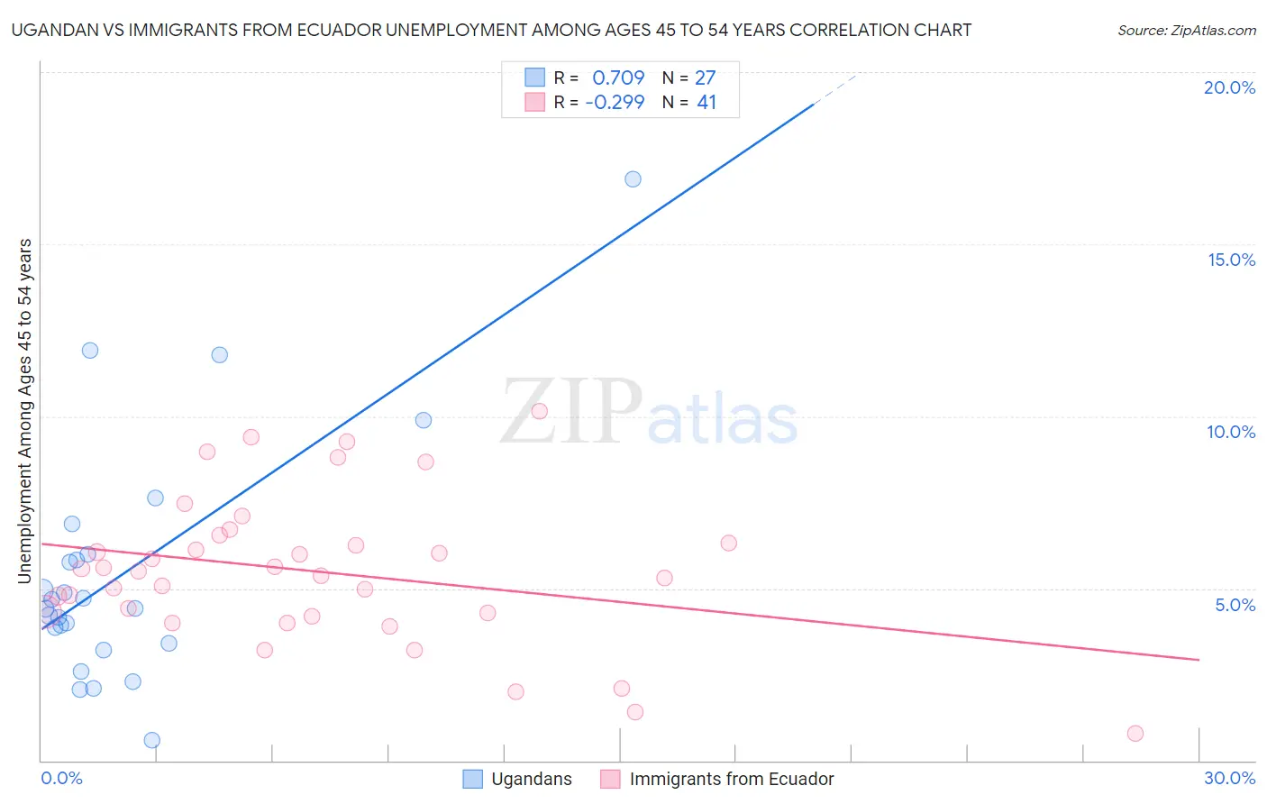 Ugandan vs Immigrants from Ecuador Unemployment Among Ages 45 to 54 years