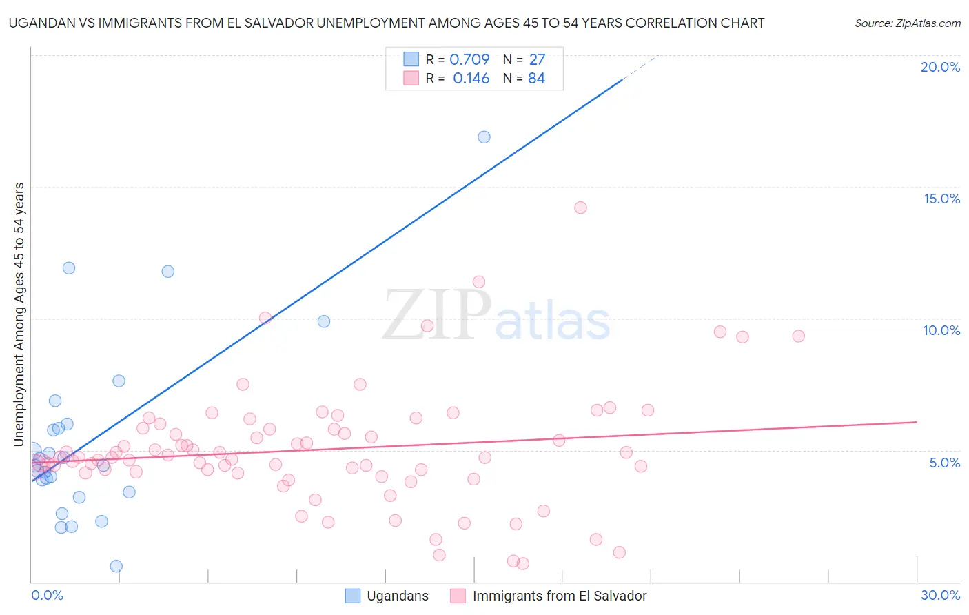 Ugandan vs Immigrants from El Salvador Unemployment Among Ages 45 to 54 years