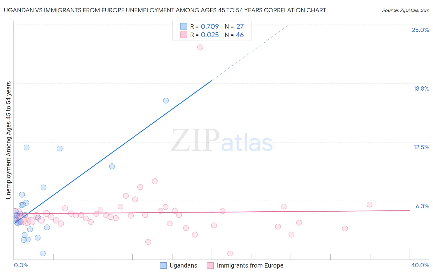 Ugandan vs Immigrants from Europe Unemployment Among Ages 45 to 54 years