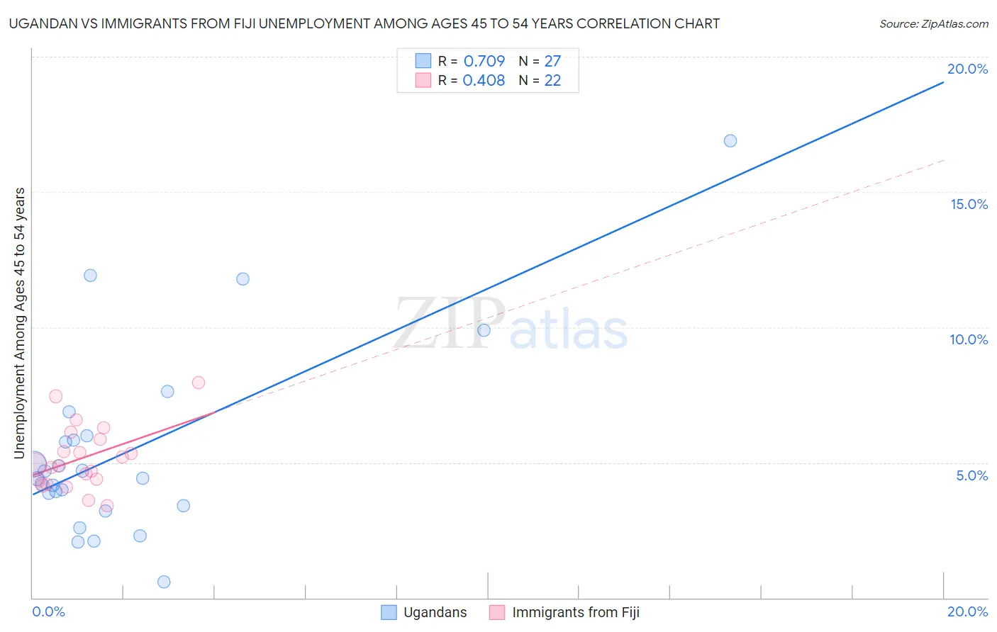 Ugandan vs Immigrants from Fiji Unemployment Among Ages 45 to 54 years