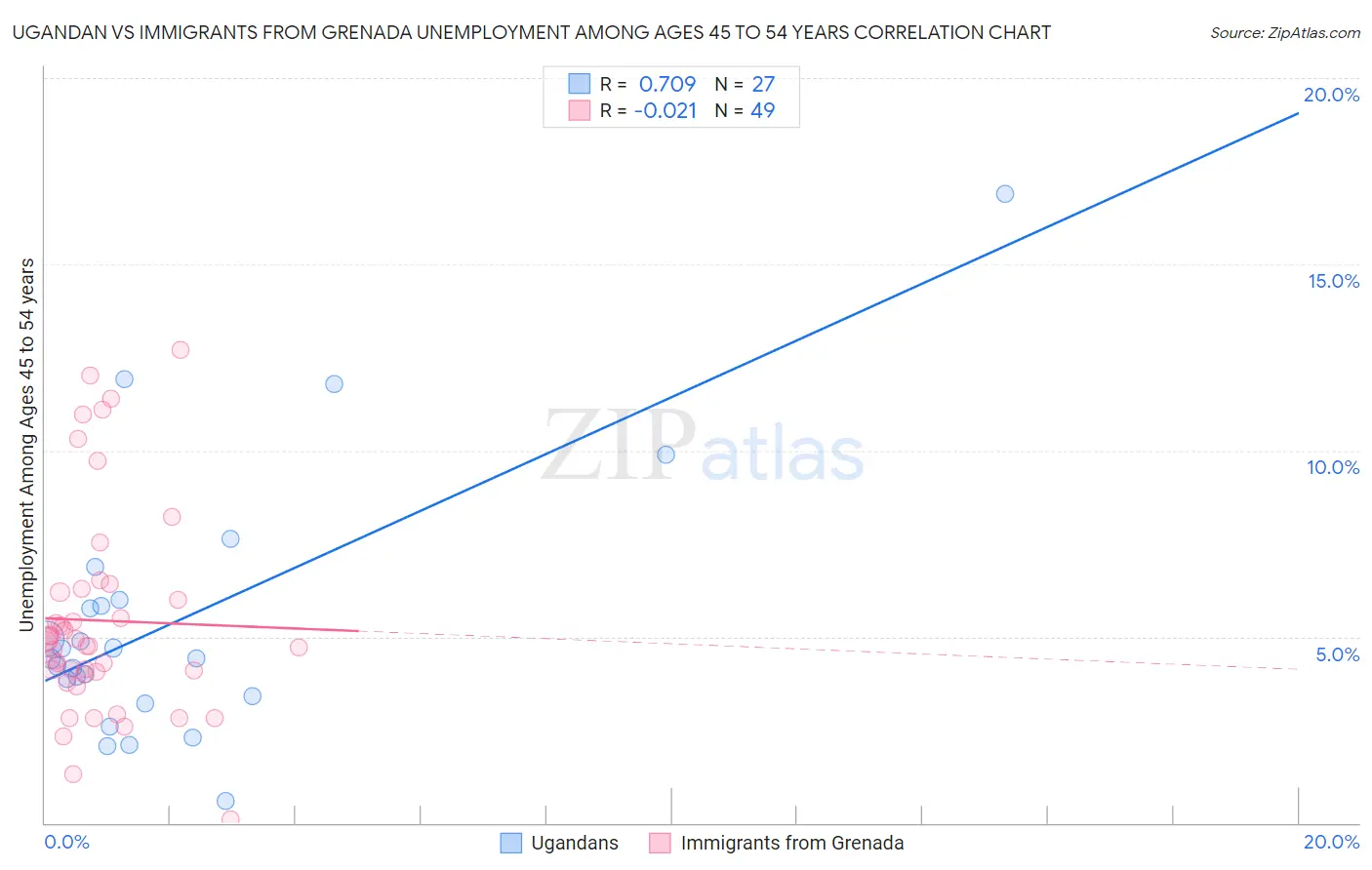 Ugandan vs Immigrants from Grenada Unemployment Among Ages 45 to 54 years