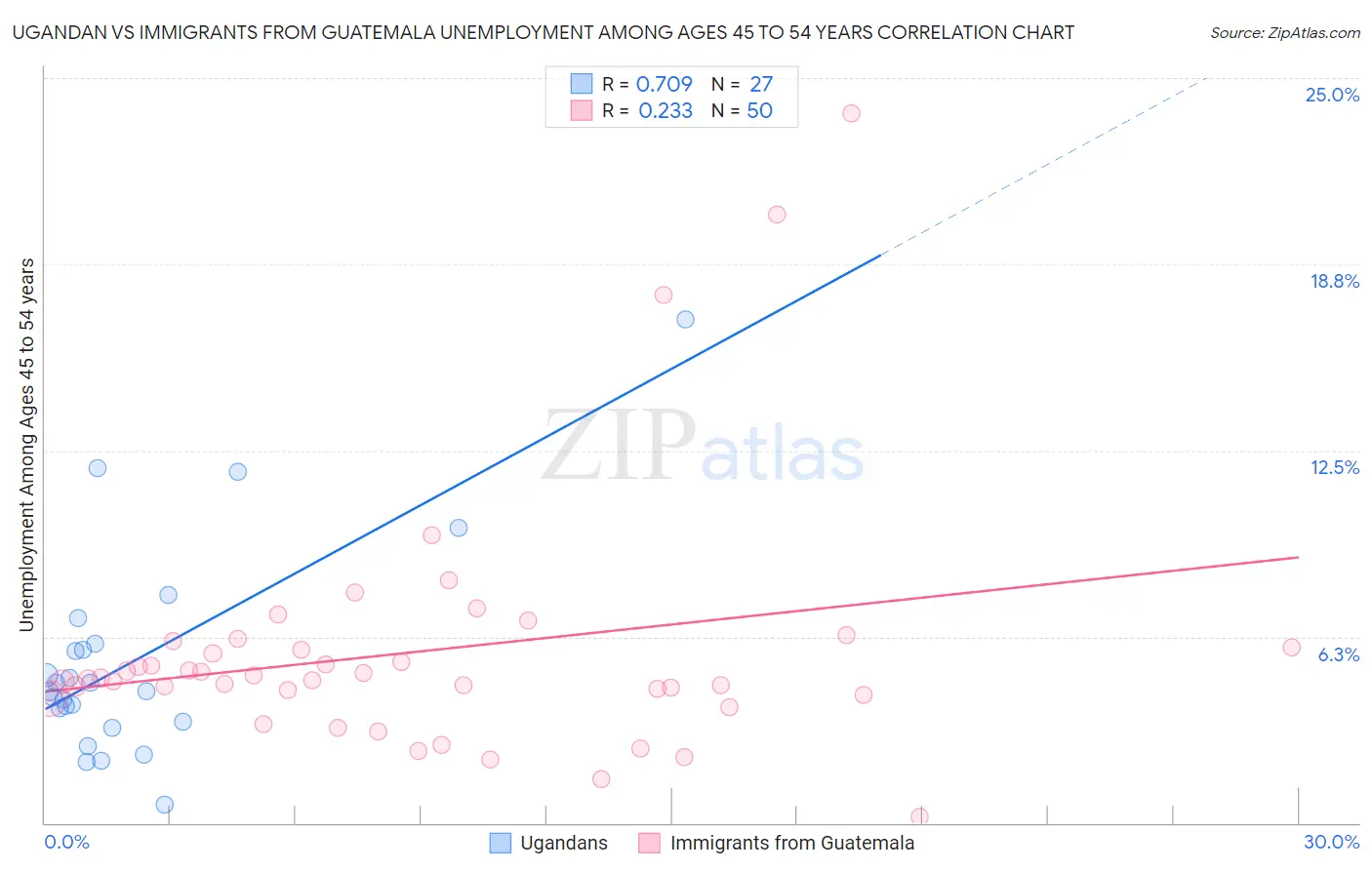 Ugandan vs Immigrants from Guatemala Unemployment Among Ages 45 to 54 years