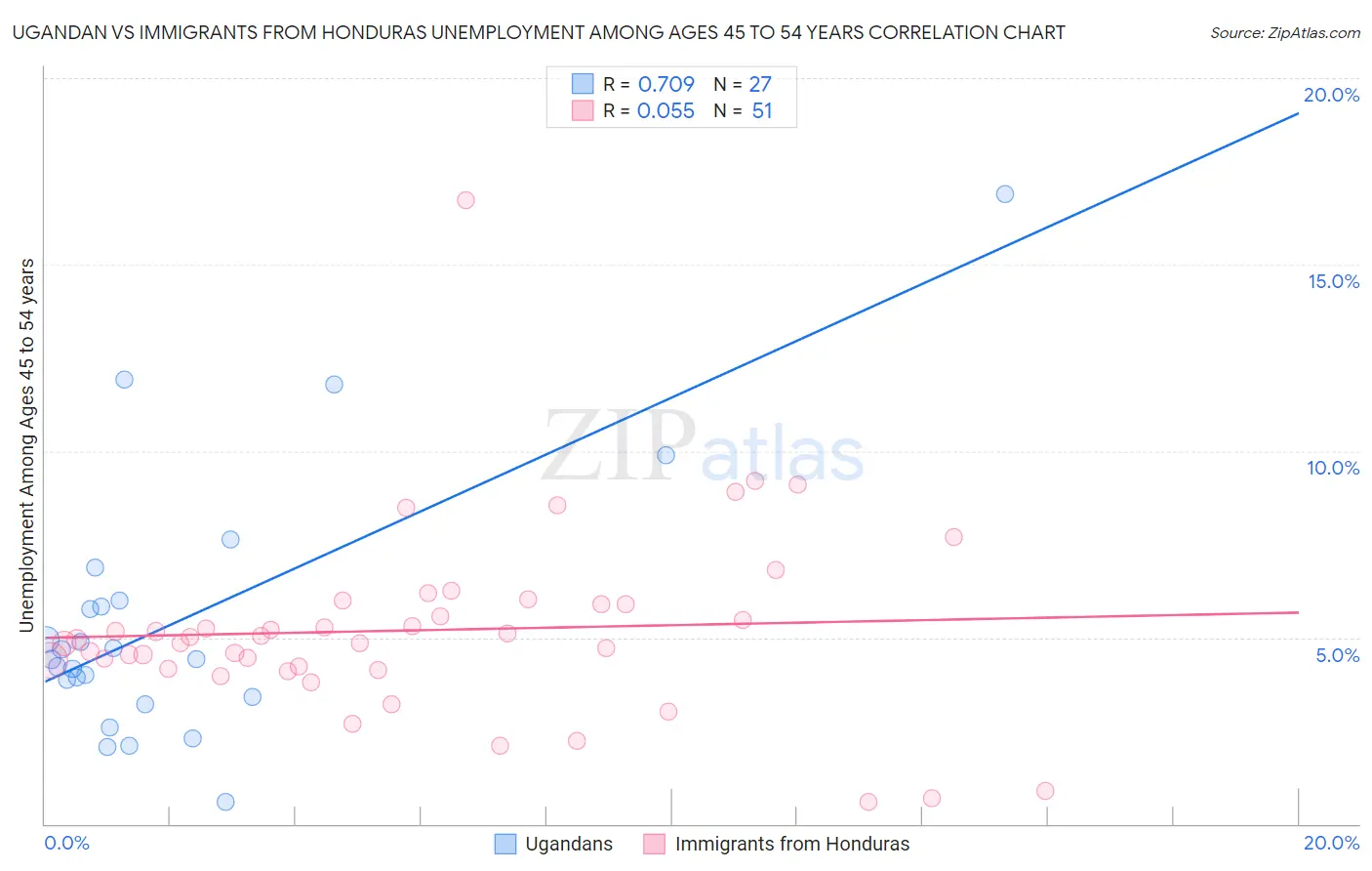 Ugandan vs Immigrants from Honduras Unemployment Among Ages 45 to 54 years