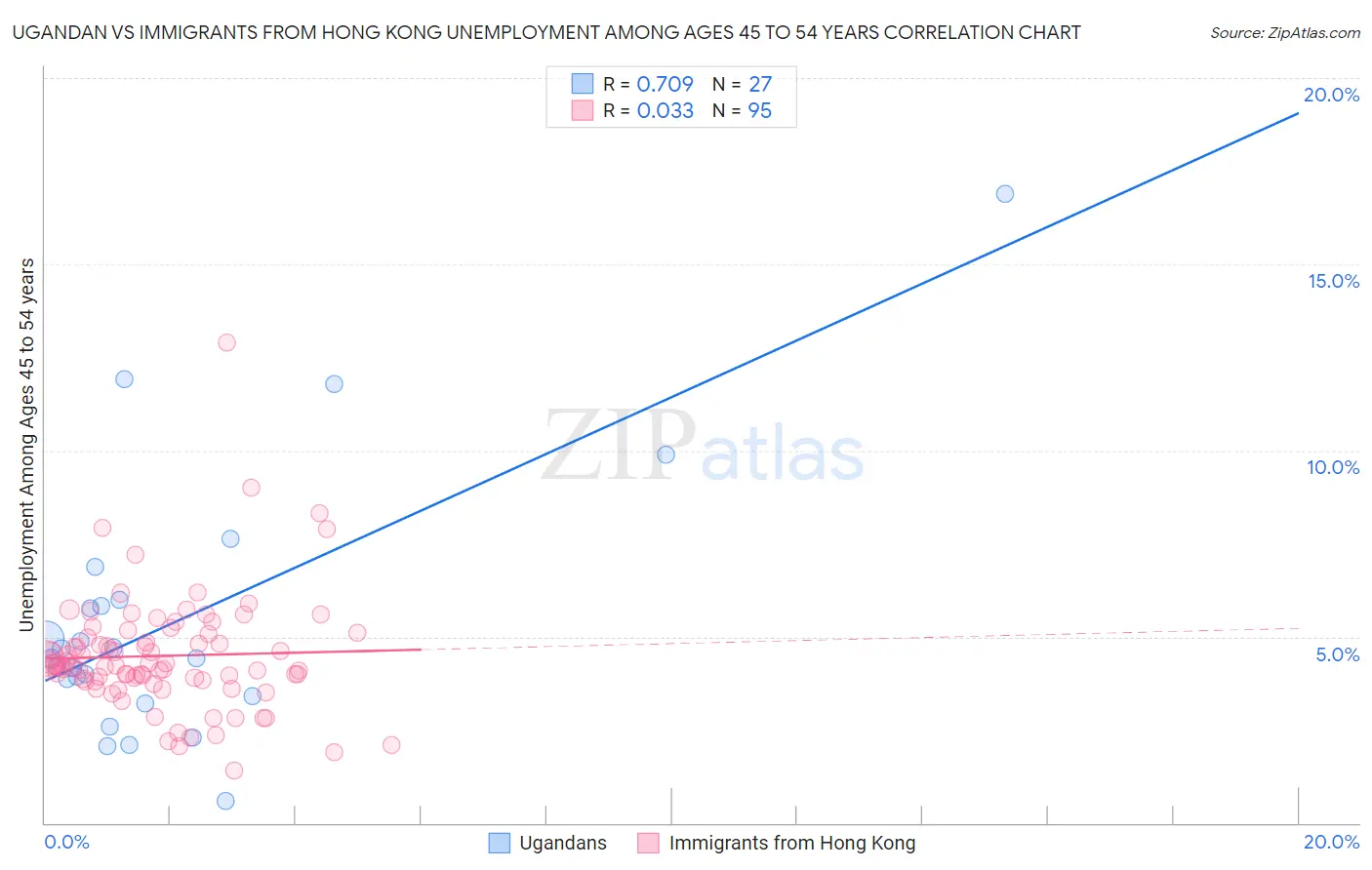 Ugandan vs Immigrants from Hong Kong Unemployment Among Ages 45 to 54 years