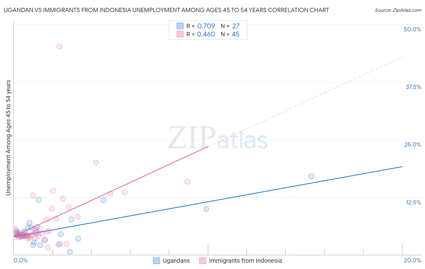 Ugandan vs Immigrants from Indonesia Unemployment Among Ages 45 to 54 years