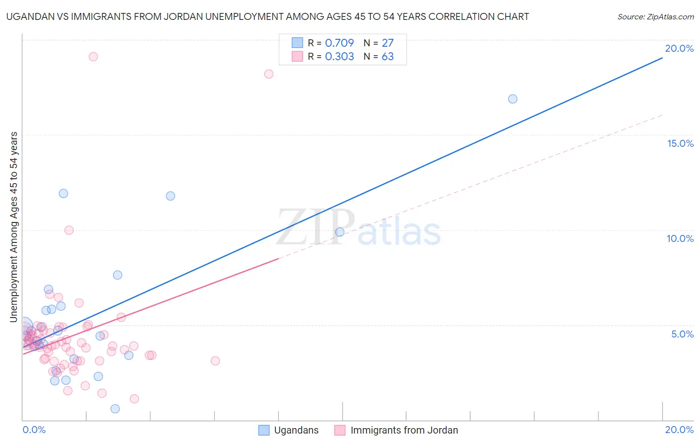 Ugandan vs Immigrants from Jordan Unemployment Among Ages 45 to 54 years
