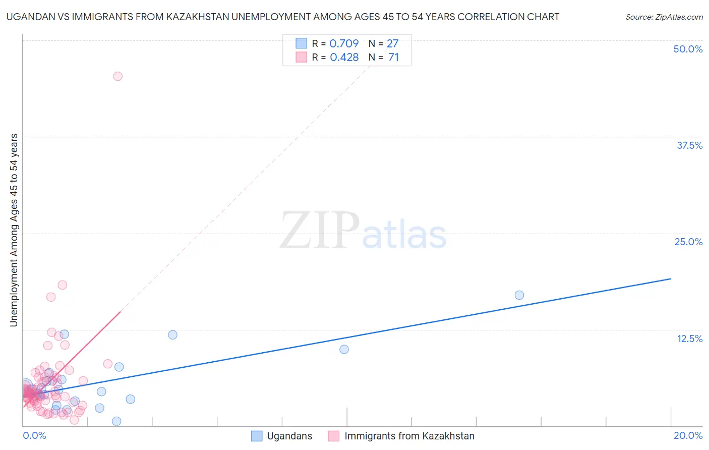 Ugandan vs Immigrants from Kazakhstan Unemployment Among Ages 45 to 54 years