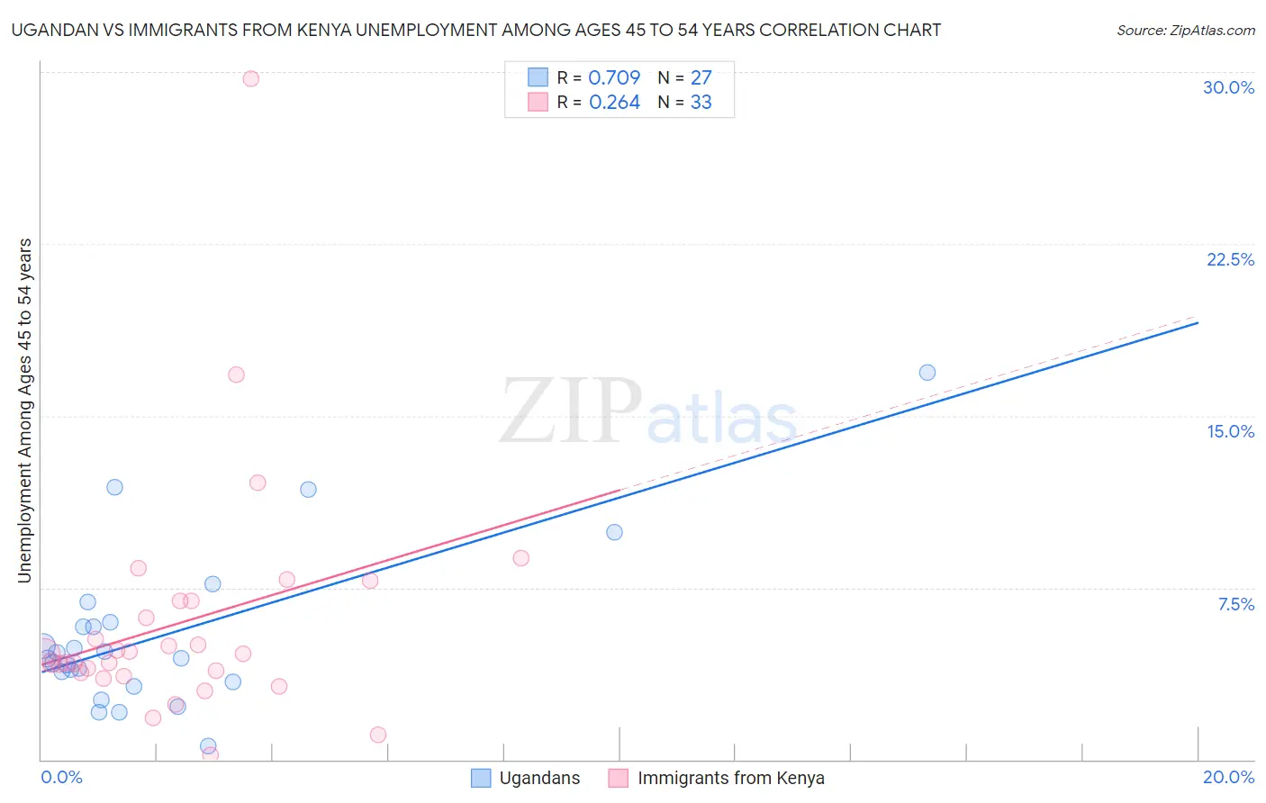 Ugandan vs Immigrants from Kenya Unemployment Among Ages 45 to 54 years