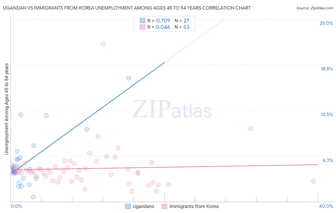 Ugandan vs Immigrants from Korea Unemployment Among Ages 45 to 54 years