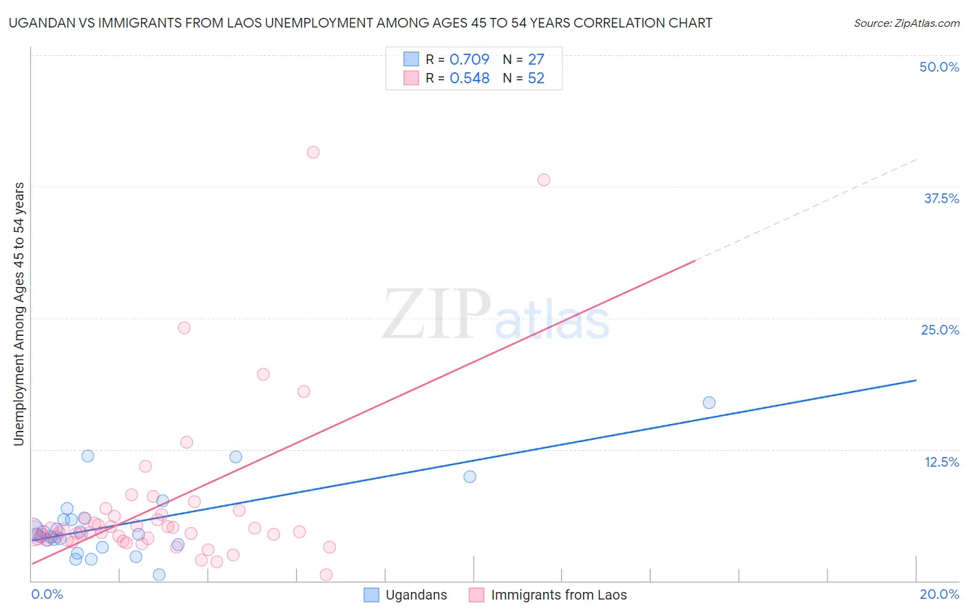 Ugandan vs Immigrants from Laos Unemployment Among Ages 45 to 54 years