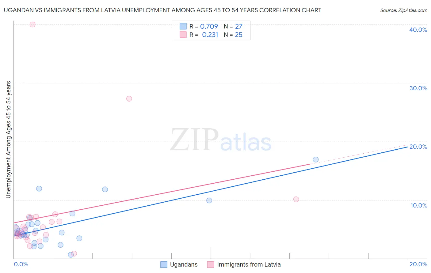 Ugandan vs Immigrants from Latvia Unemployment Among Ages 45 to 54 years