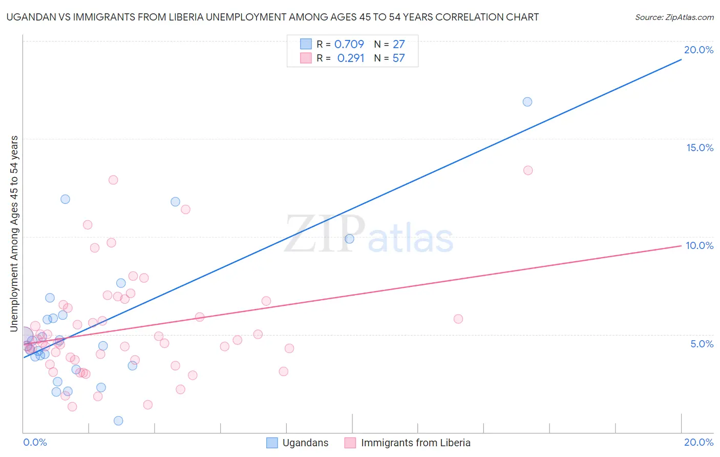 Ugandan vs Immigrants from Liberia Unemployment Among Ages 45 to 54 years