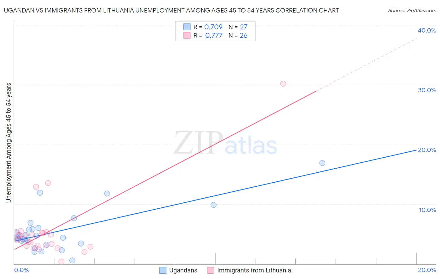 Ugandan vs Immigrants from Lithuania Unemployment Among Ages 45 to 54 years