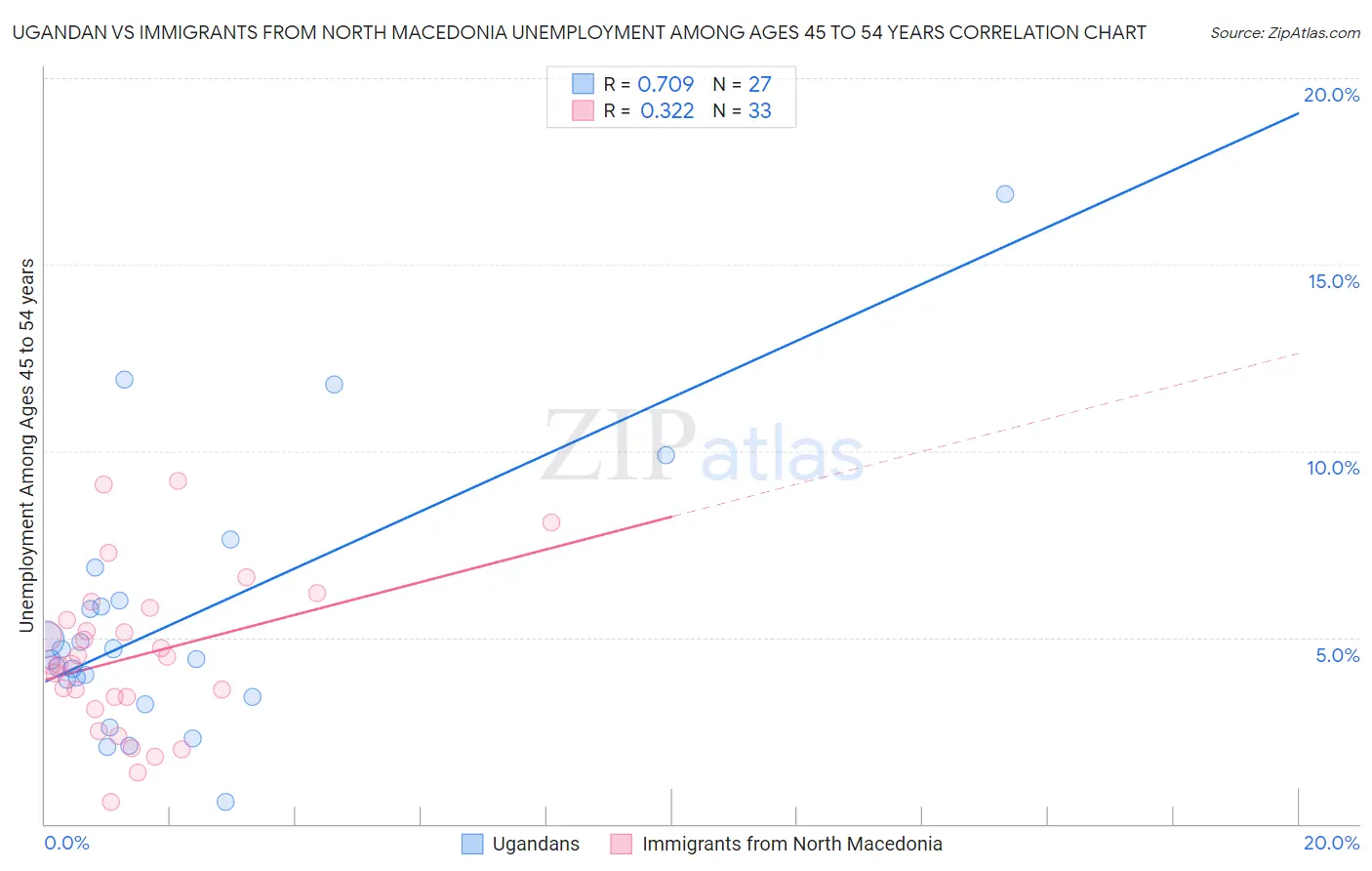 Ugandan vs Immigrants from North Macedonia Unemployment Among Ages 45 to 54 years