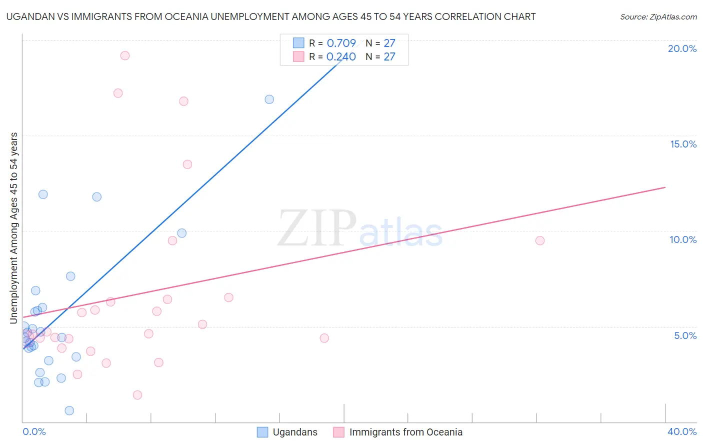 Ugandan vs Immigrants from Oceania Unemployment Among Ages 45 to 54 years