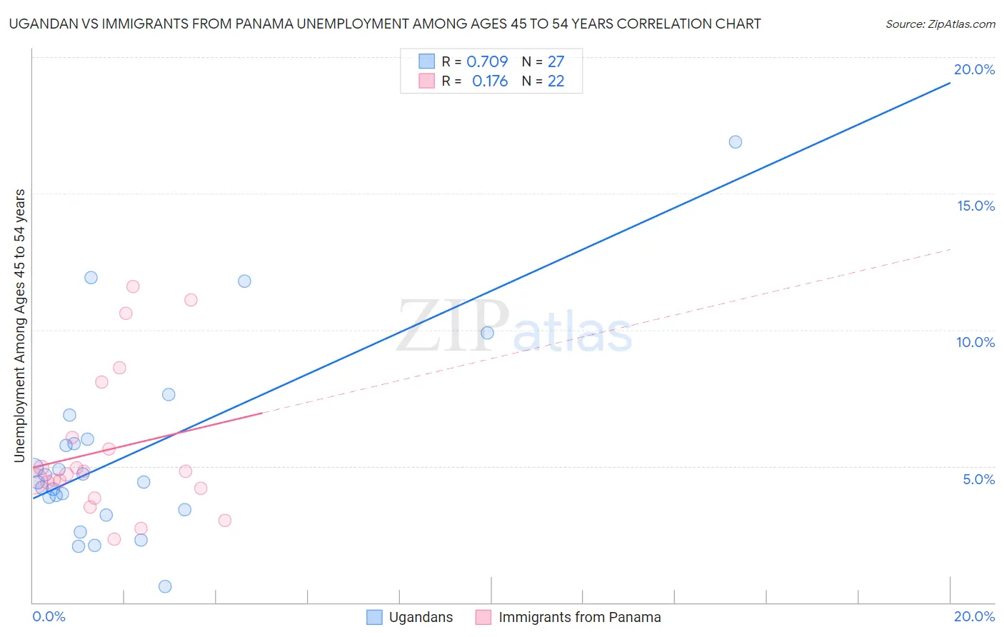 Ugandan vs Immigrants from Panama Unemployment Among Ages 45 to 54 years