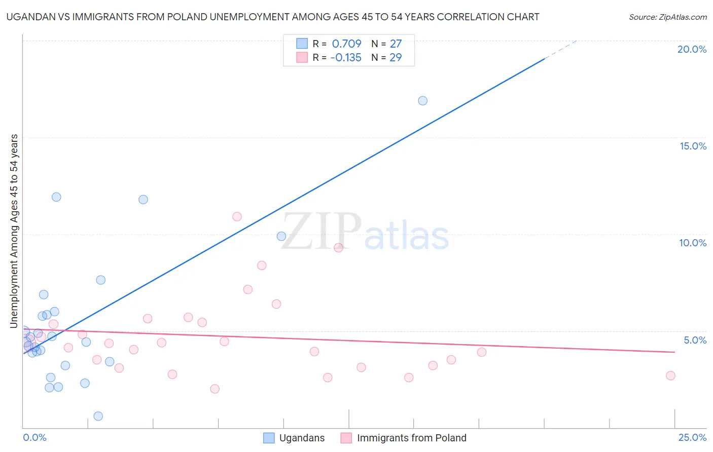 Ugandan vs Immigrants from Poland Unemployment Among Ages 45 to 54 years