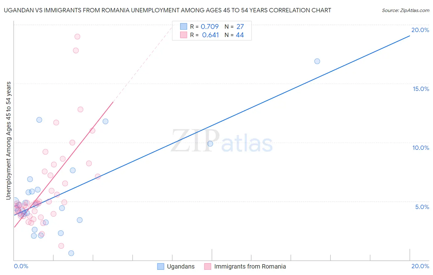 Ugandan vs Immigrants from Romania Unemployment Among Ages 45 to 54 years