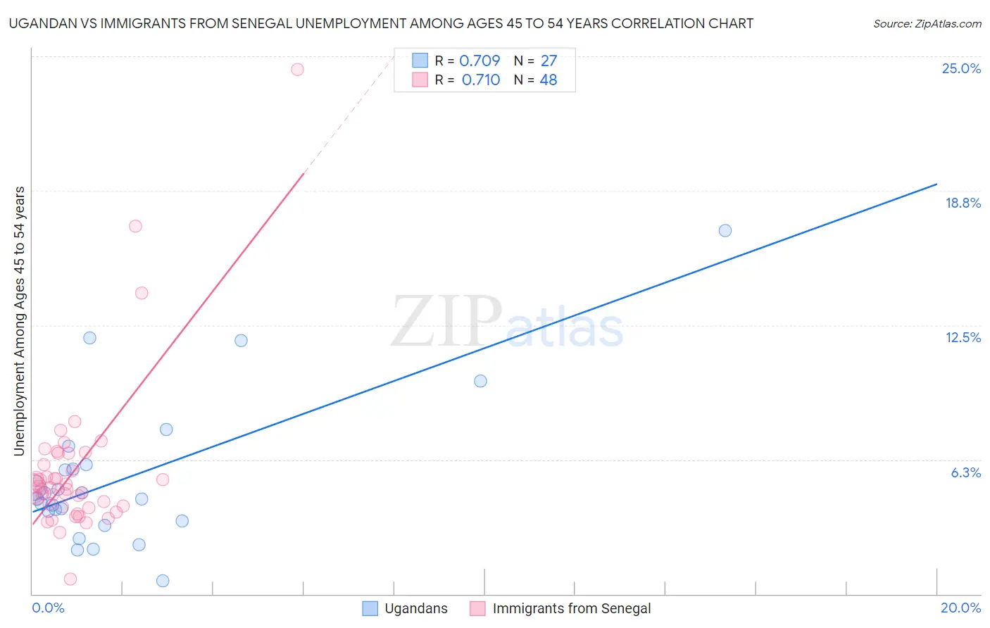 Ugandan vs Immigrants from Senegal Unemployment Among Ages 45 to 54 years