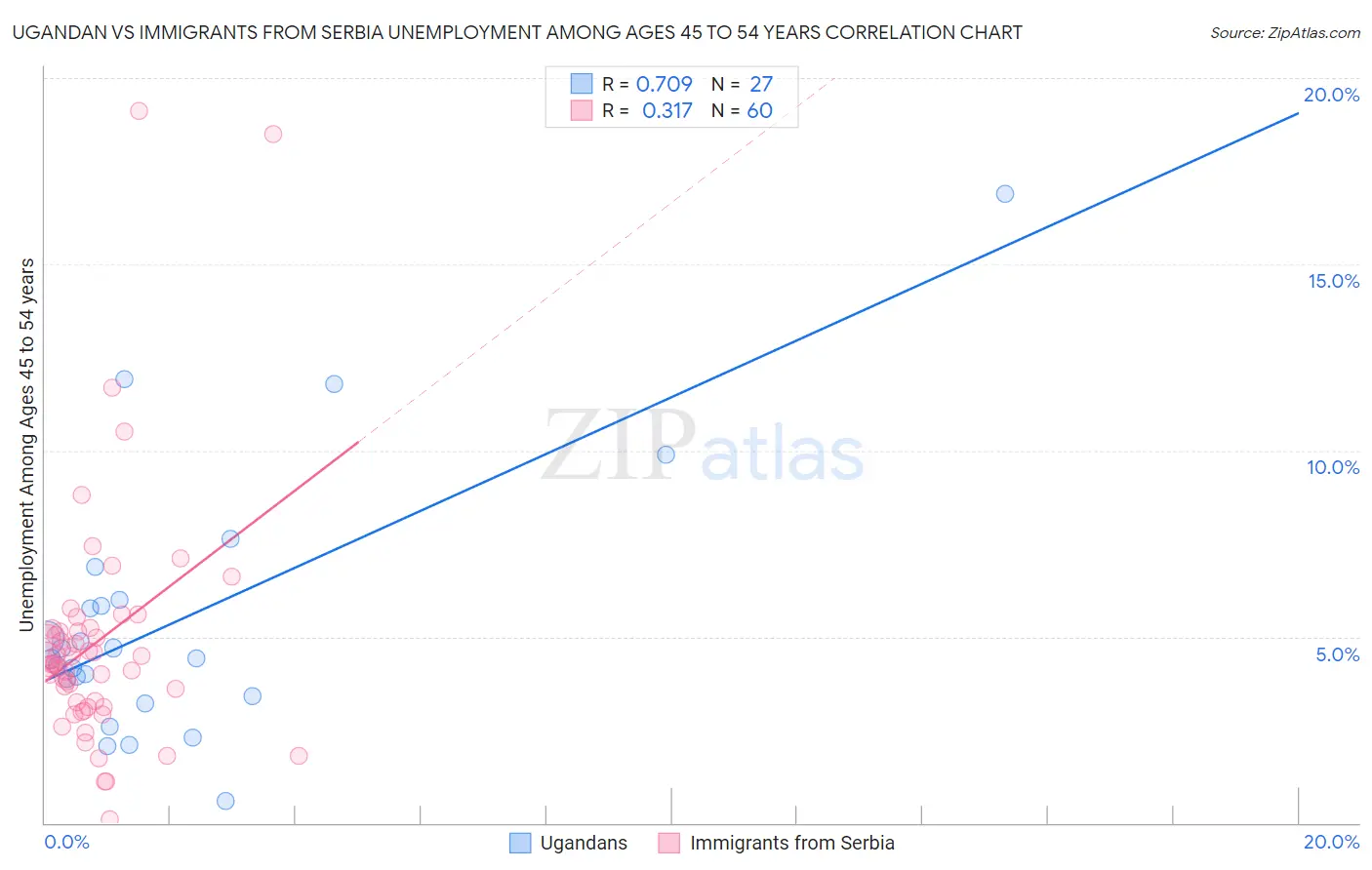 Ugandan vs Immigrants from Serbia Unemployment Among Ages 45 to 54 years