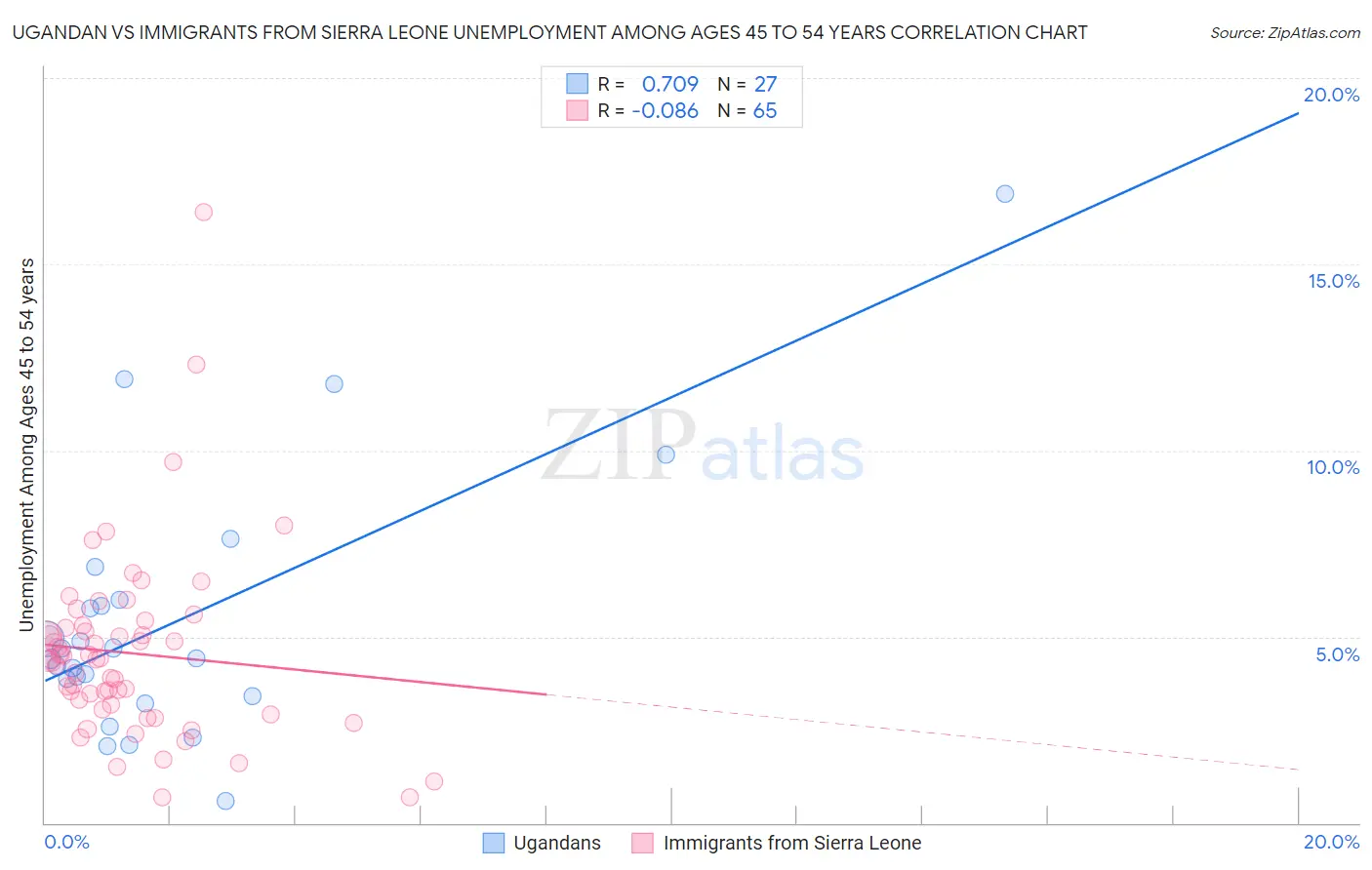 Ugandan vs Immigrants from Sierra Leone Unemployment Among Ages 45 to 54 years