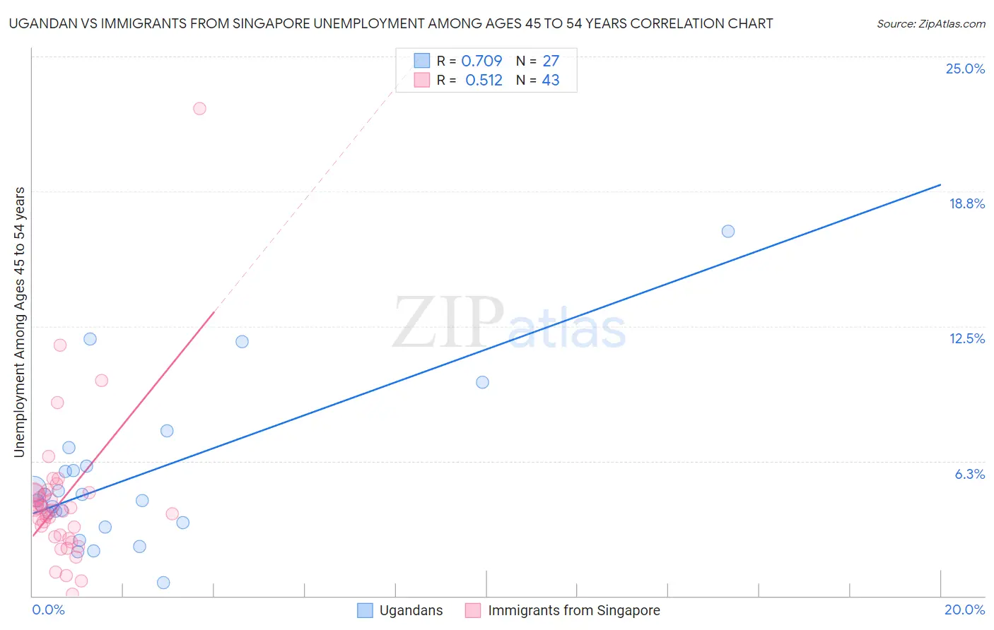 Ugandan vs Immigrants from Singapore Unemployment Among Ages 45 to 54 years