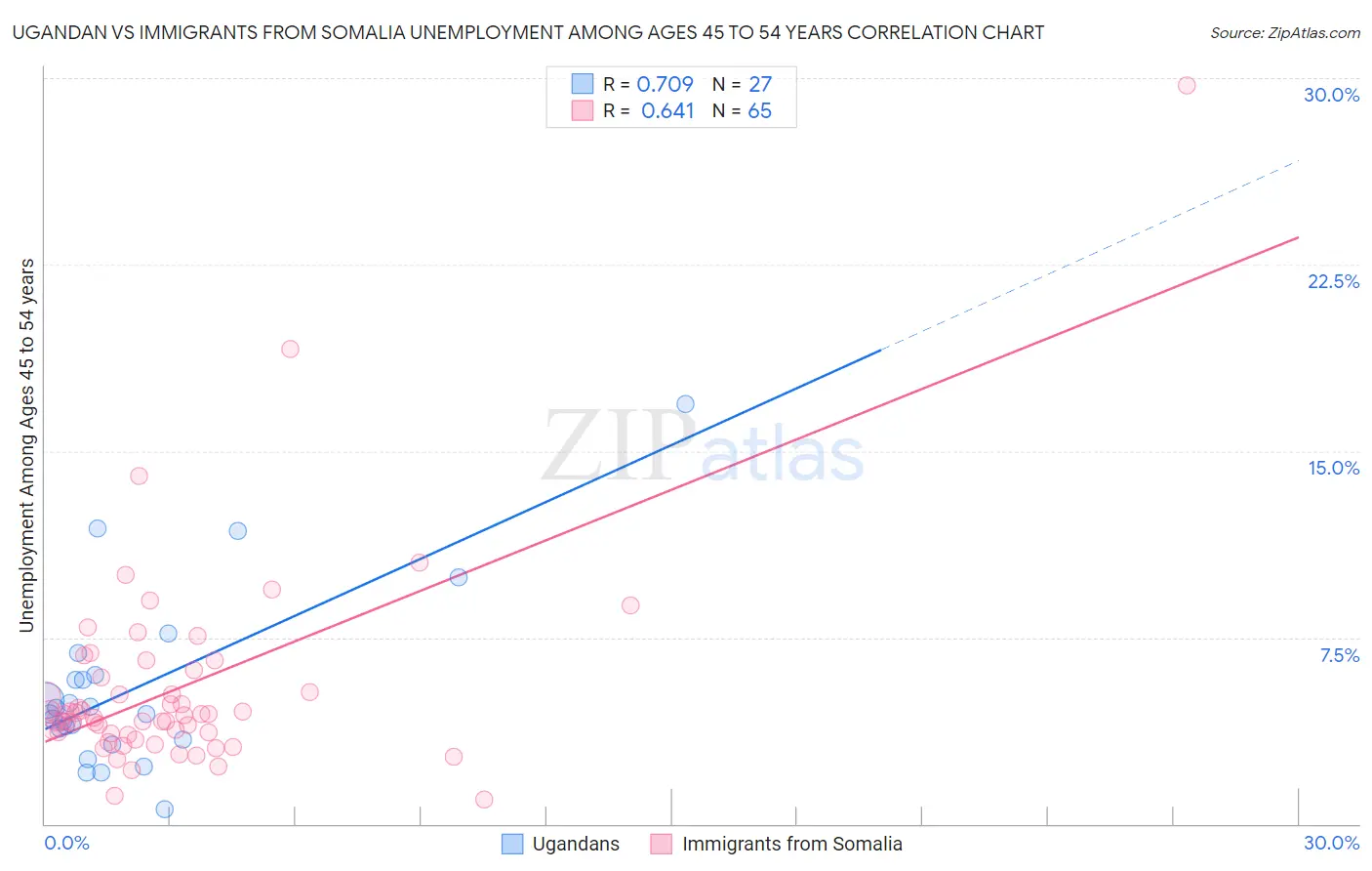 Ugandan vs Immigrants from Somalia Unemployment Among Ages 45 to 54 years