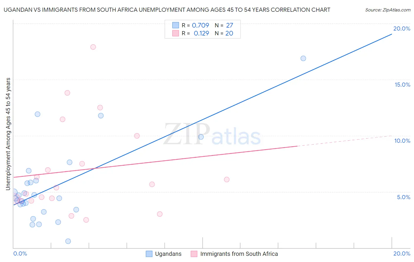 Ugandan vs Immigrants from South Africa Unemployment Among Ages 45 to 54 years