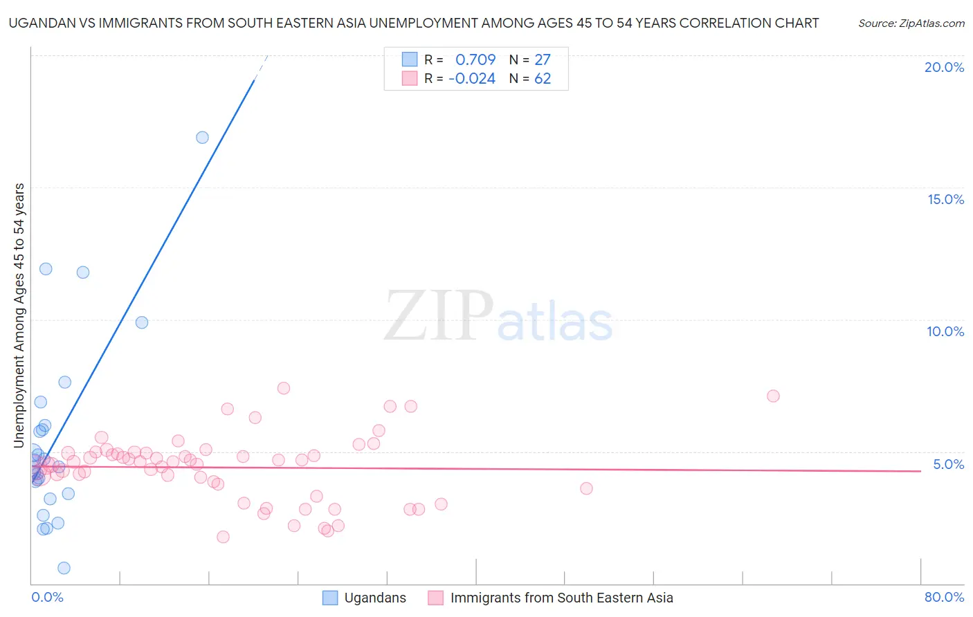 Ugandan vs Immigrants from South Eastern Asia Unemployment Among Ages 45 to 54 years