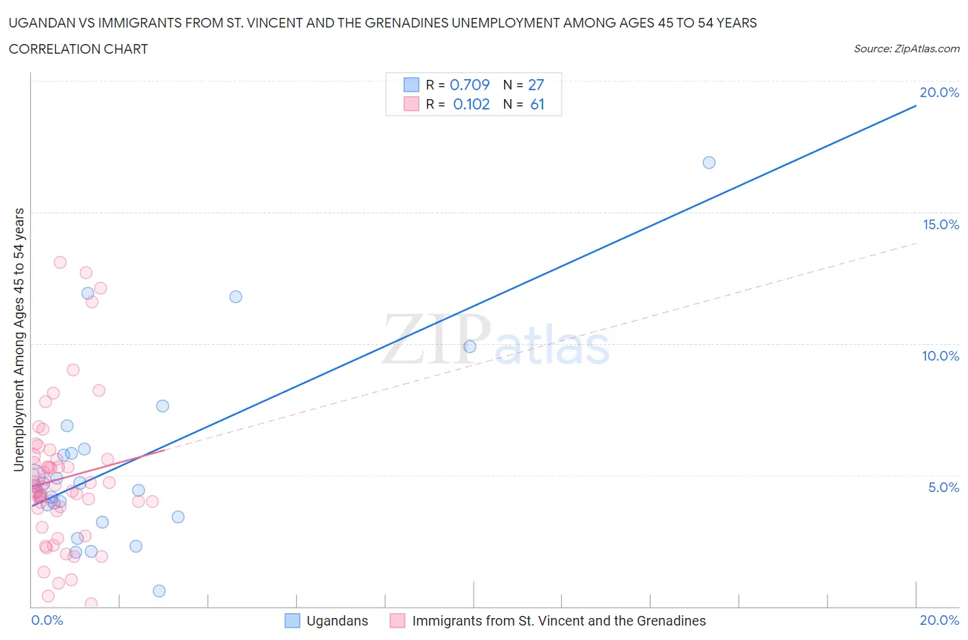 Ugandan vs Immigrants from St. Vincent and the Grenadines Unemployment Among Ages 45 to 54 years