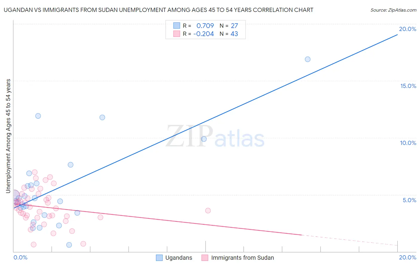 Ugandan vs Immigrants from Sudan Unemployment Among Ages 45 to 54 years