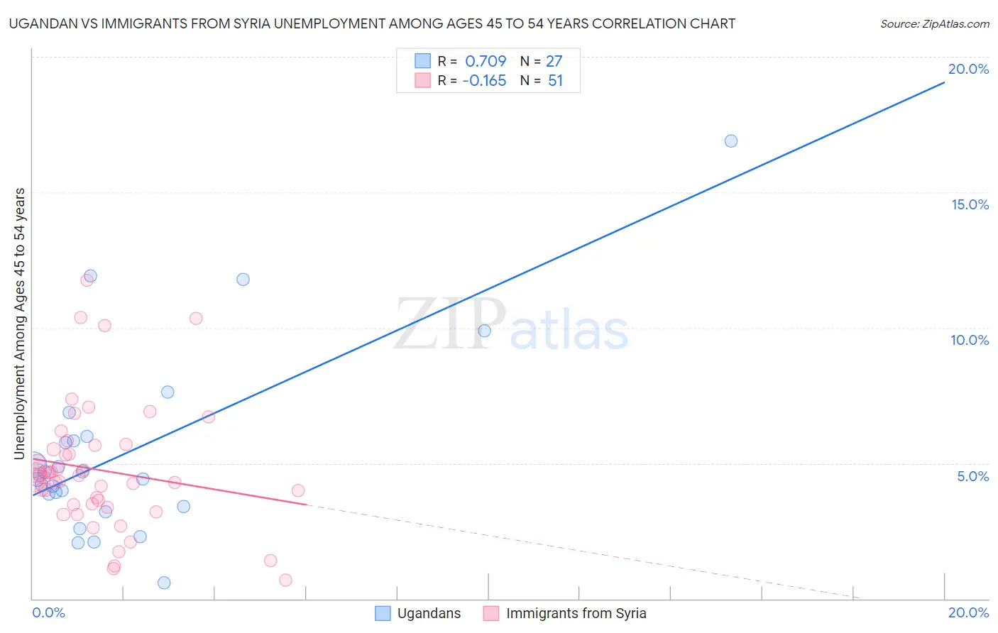 Ugandan vs Immigrants from Syria Unemployment Among Ages 45 to 54 years