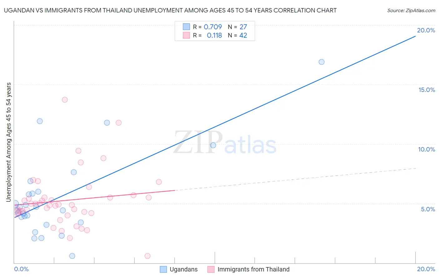 Ugandan vs Immigrants from Thailand Unemployment Among Ages 45 to 54 years