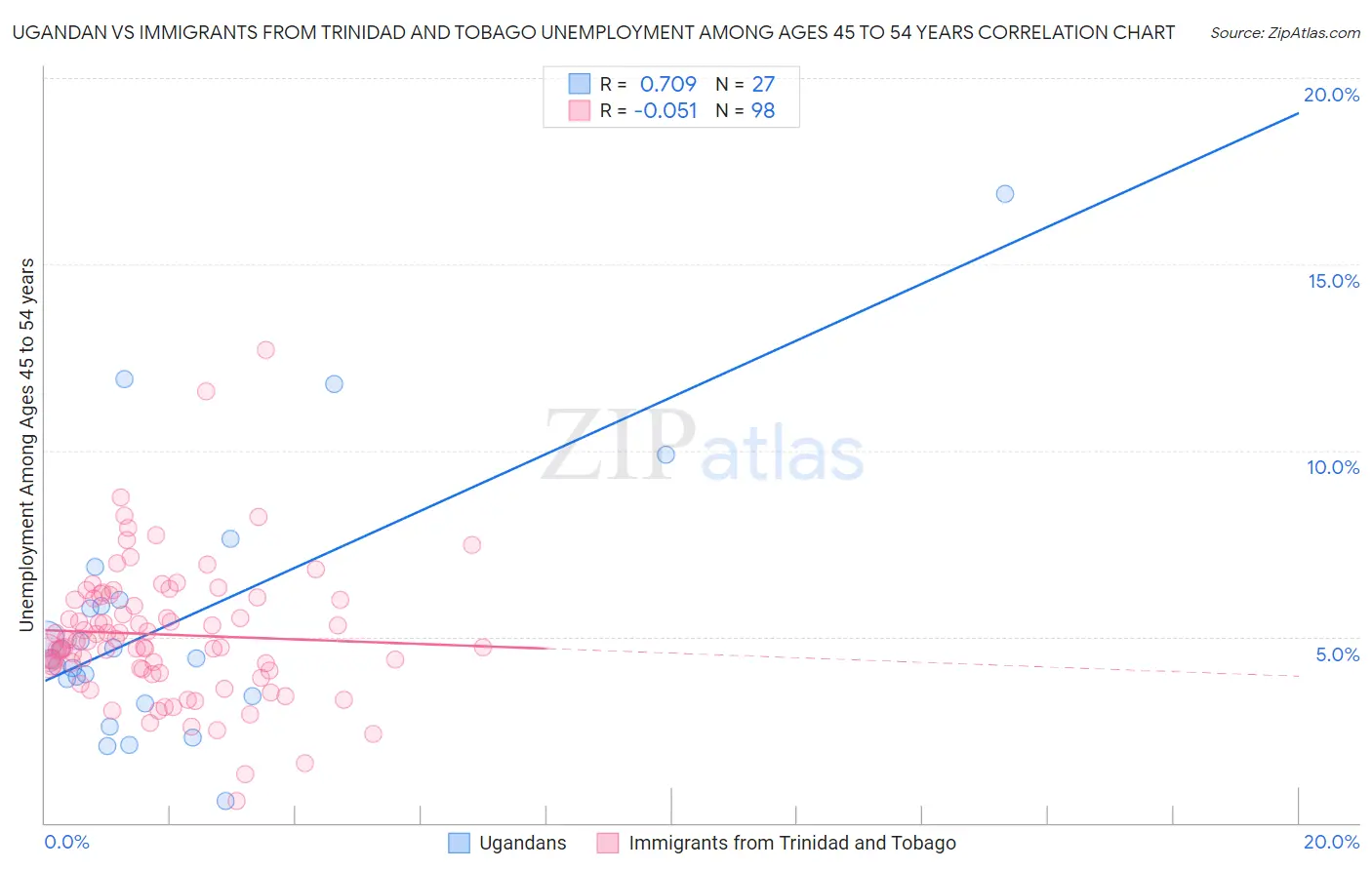 Ugandan vs Immigrants from Trinidad and Tobago Unemployment Among Ages 45 to 54 years
