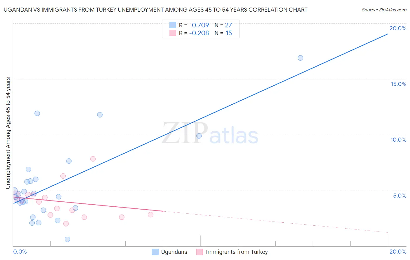 Ugandan vs Immigrants from Turkey Unemployment Among Ages 45 to 54 years