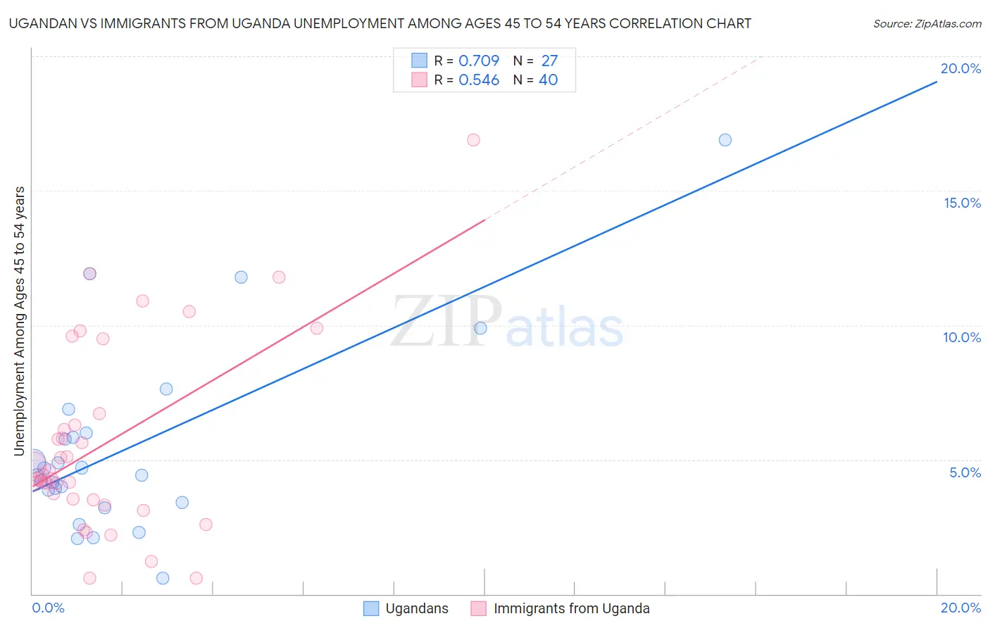 Ugandan vs Immigrants from Uganda Unemployment Among Ages 45 to 54 years